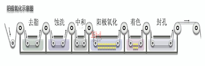 陽極氧化 陽極氧化
